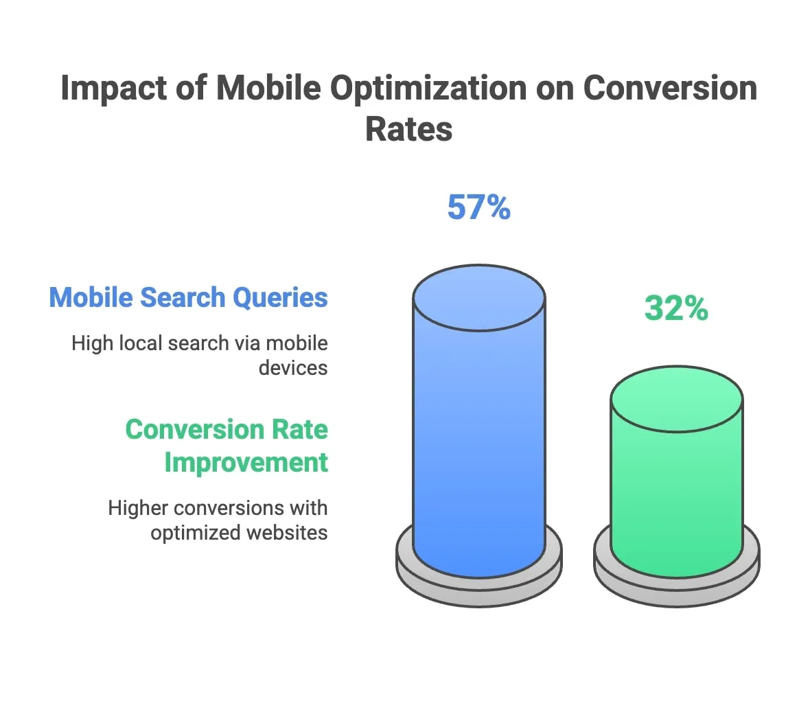 Chart demonstrating the impact of mobile optimization on conversion rates, showing significant improvement after optimization