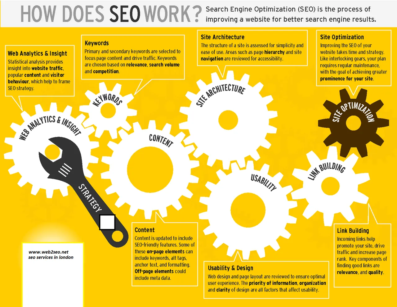 Digitale Infografiken zu den Kernelementen der Suchmaschinenoptimierung (SEO), einschließlich Inhaltserstellung, Linkaufbau, Website-Architektur und Mobile-First-Indexierung