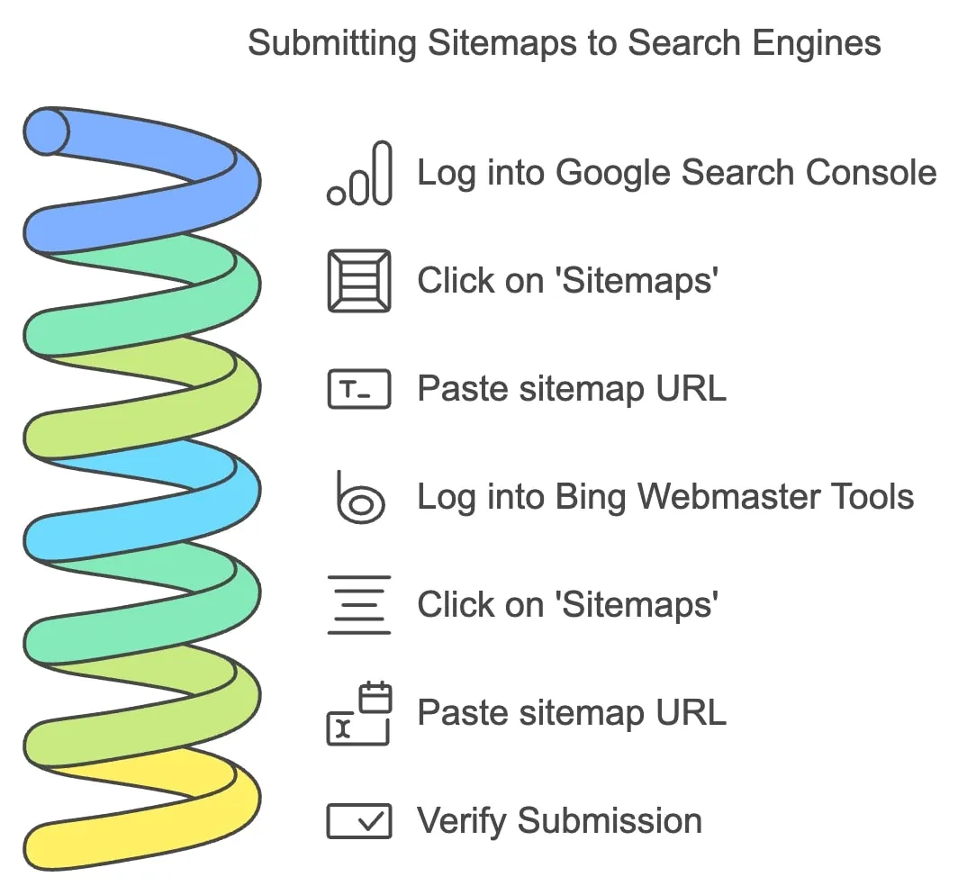 Submitting Your Sitemap to Search Engines