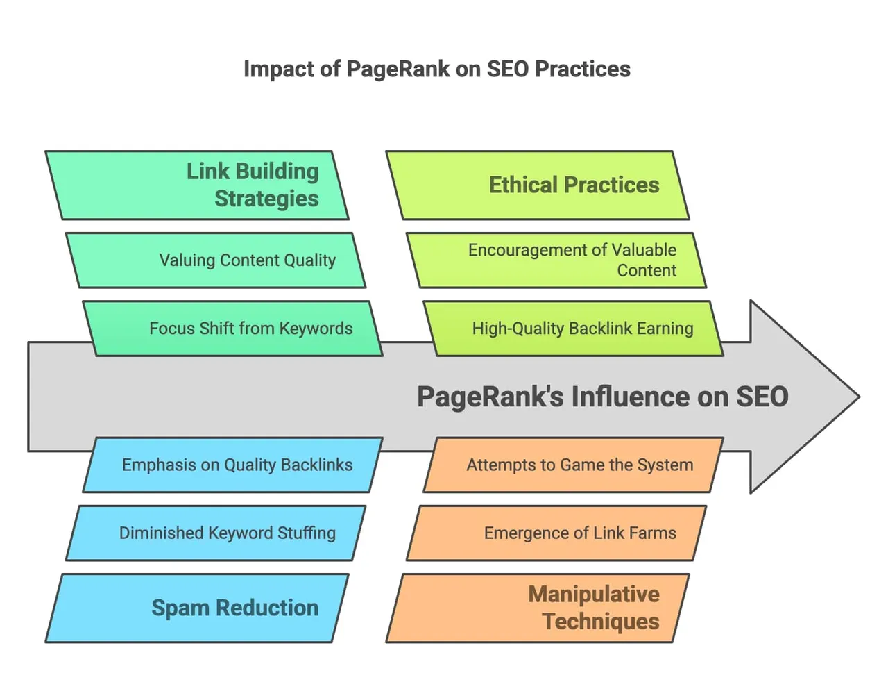 Visuelle Darstellung, wie PageRank Links als Vertrauensstimmen für Website-Autorität bewertet