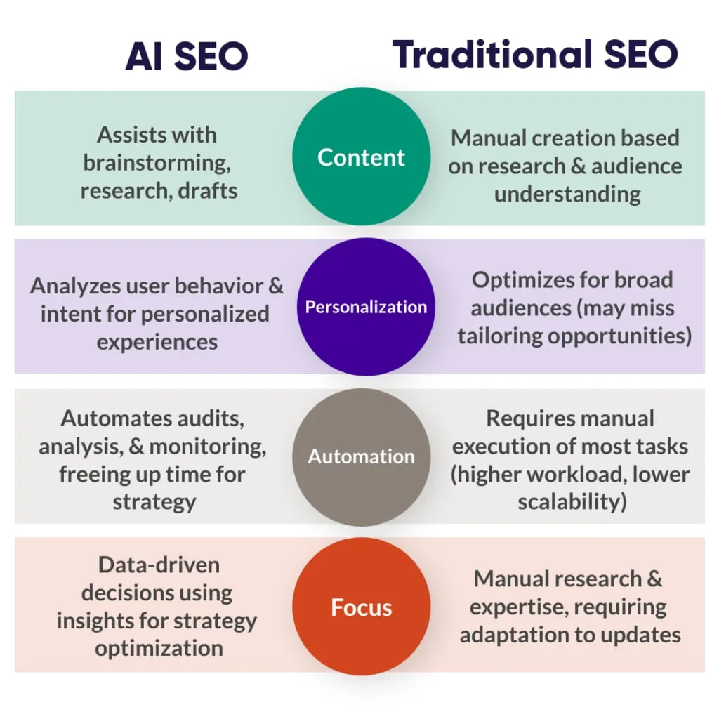 Understanding SEO: Traditional vs. AI-Powered