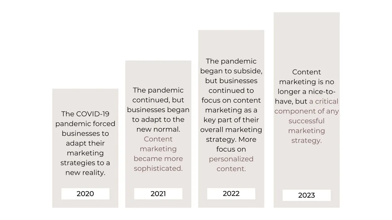 Yearly differences for B2B content marketing