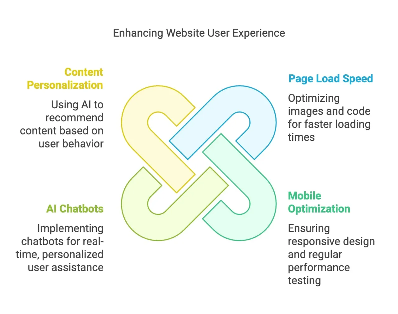 Visual representation of techniques aimed at optimizing website user experience, highlighting effective design and user engagement.