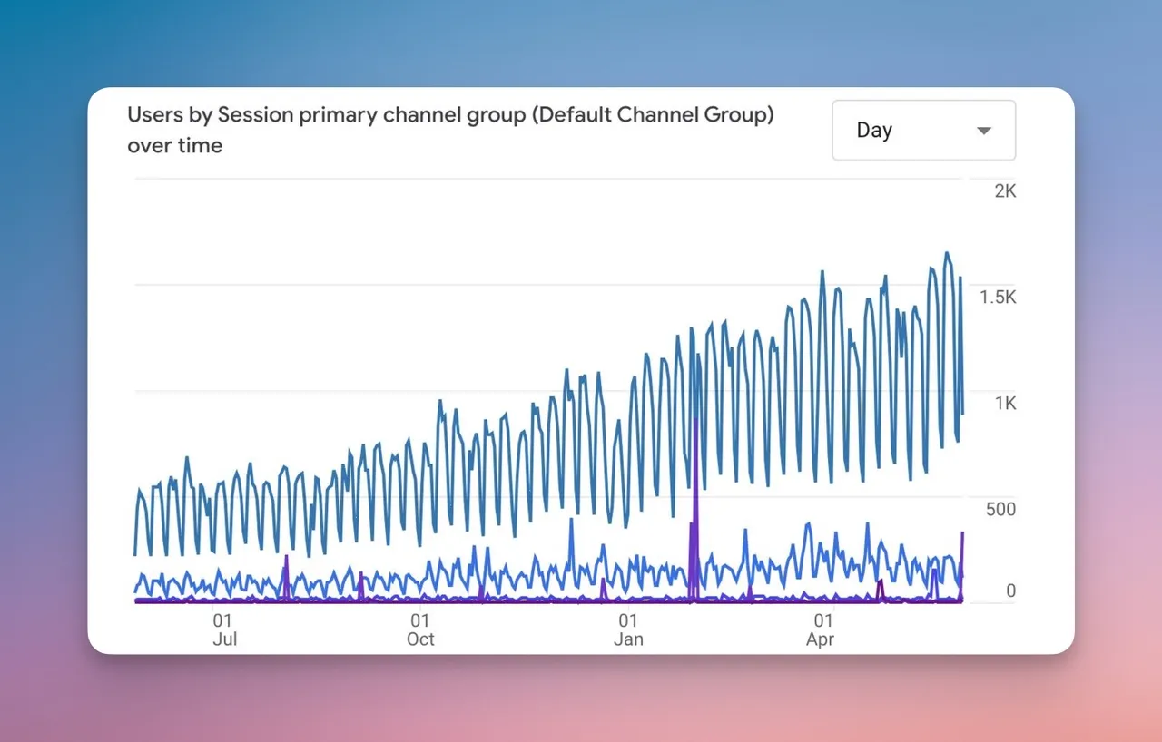 checking historical data from Google Analytics
