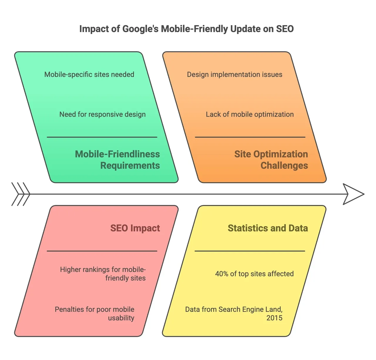 Diagramm, das die Auswirkungen von Google Mobilegeddon auf Websites ohne mobile Optimierung zeigt