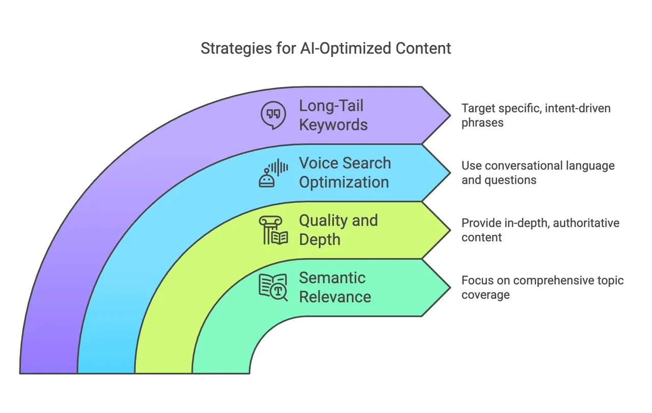 Visual representation of strategies for optimizing content across four key areas for enhanced engagement and effectiveness.