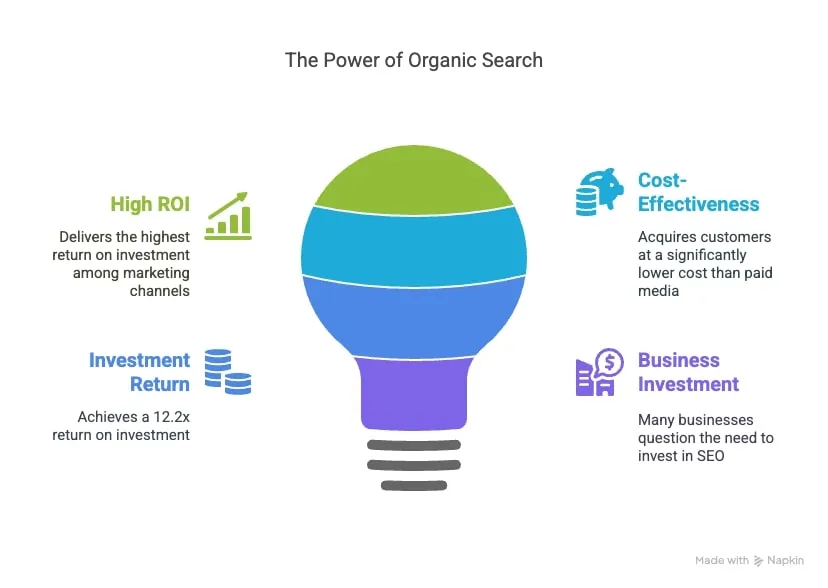 An infographic showcasing the advantages and effectiveness of organic search for online visibility and traffic growth.