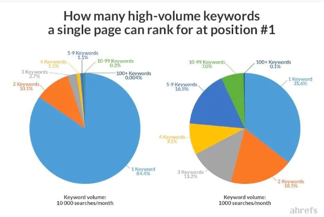 two pie charts that show how many high-volume keywords a single page can rank for at position 1