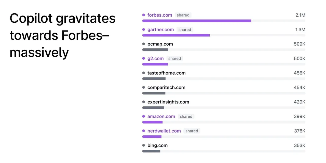Copilot tendiert massiv zu Forbes