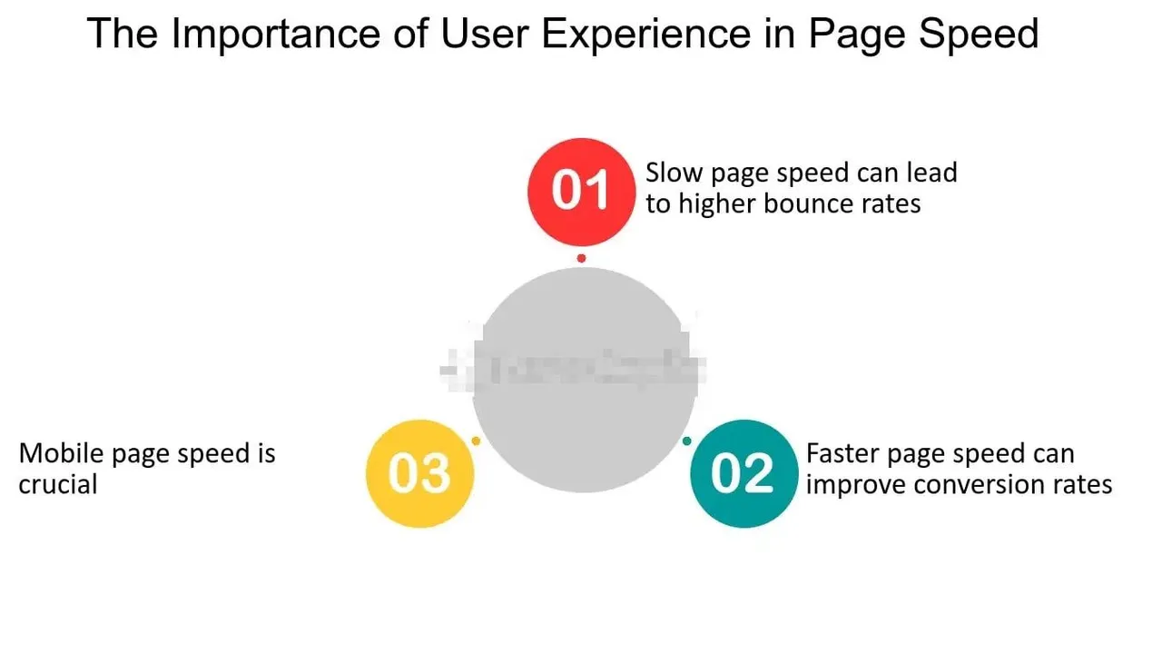 Importance of Page Speed in User Experience