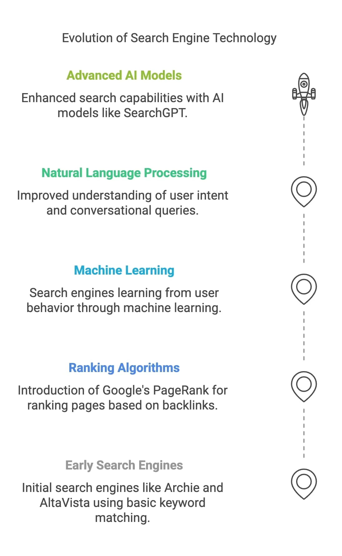 A graphic representation showcasing the development of search engines, featuring notable changes and innovations throughout the years.