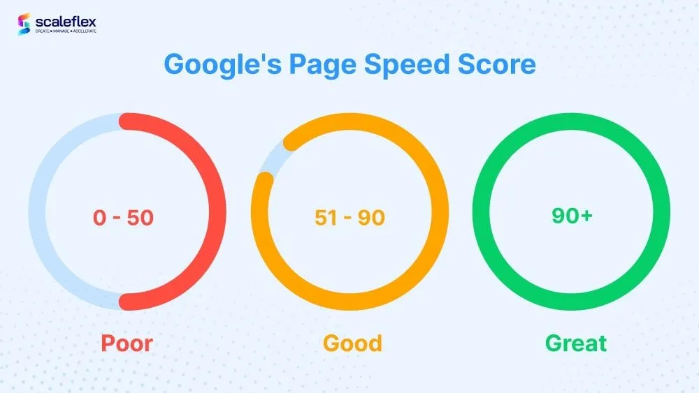 Page Load Speed and SEO Rankings