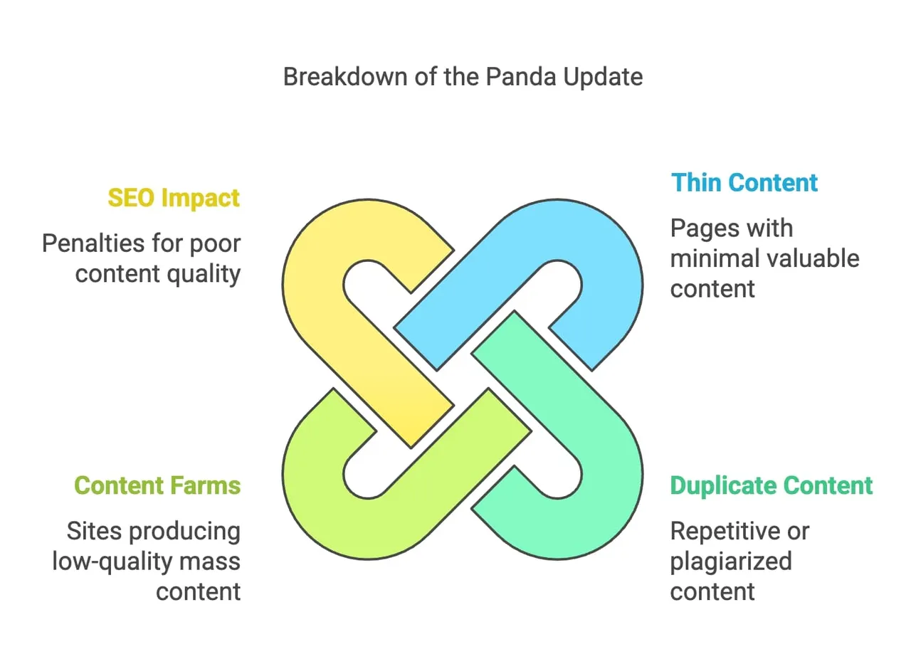 Flussdiagramm, das zeigt, wie Google Panda Content-Qualität bewertet und dünnen oder duplizierten Content abstraft