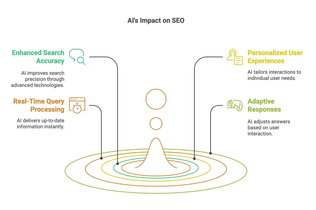 Eine visuelle Darstellung der Auswirkungen von KI auf B2B-Beziehungen und betriebliche Abläufe.
