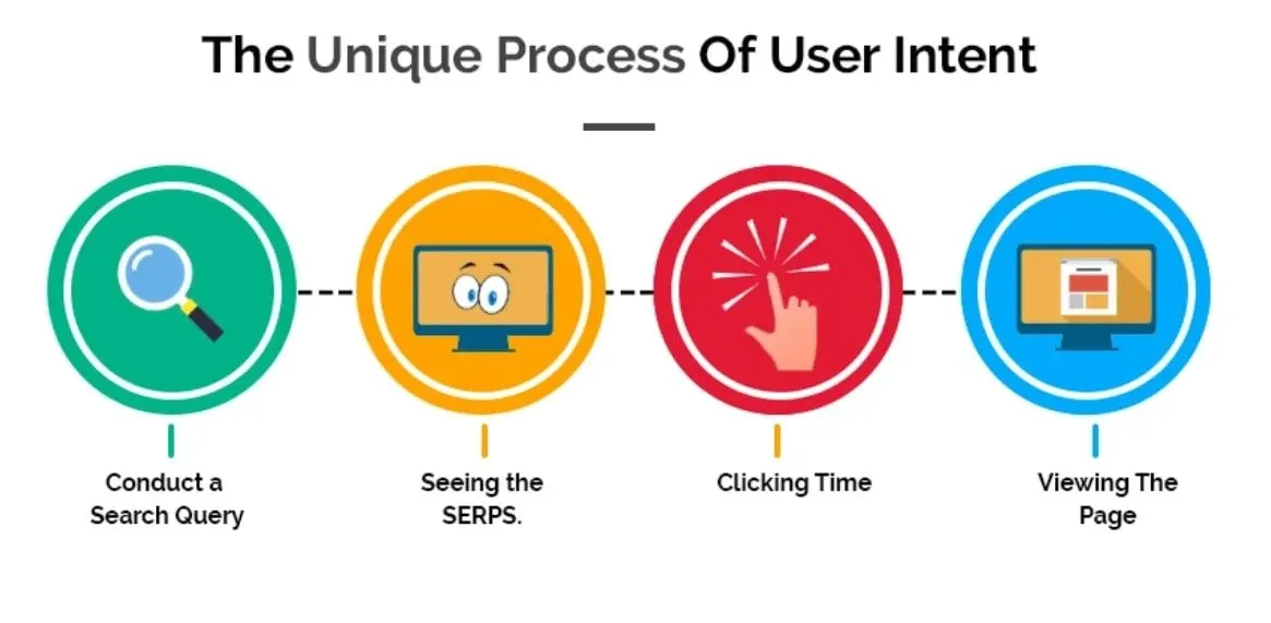 Content Personalization and User Intent