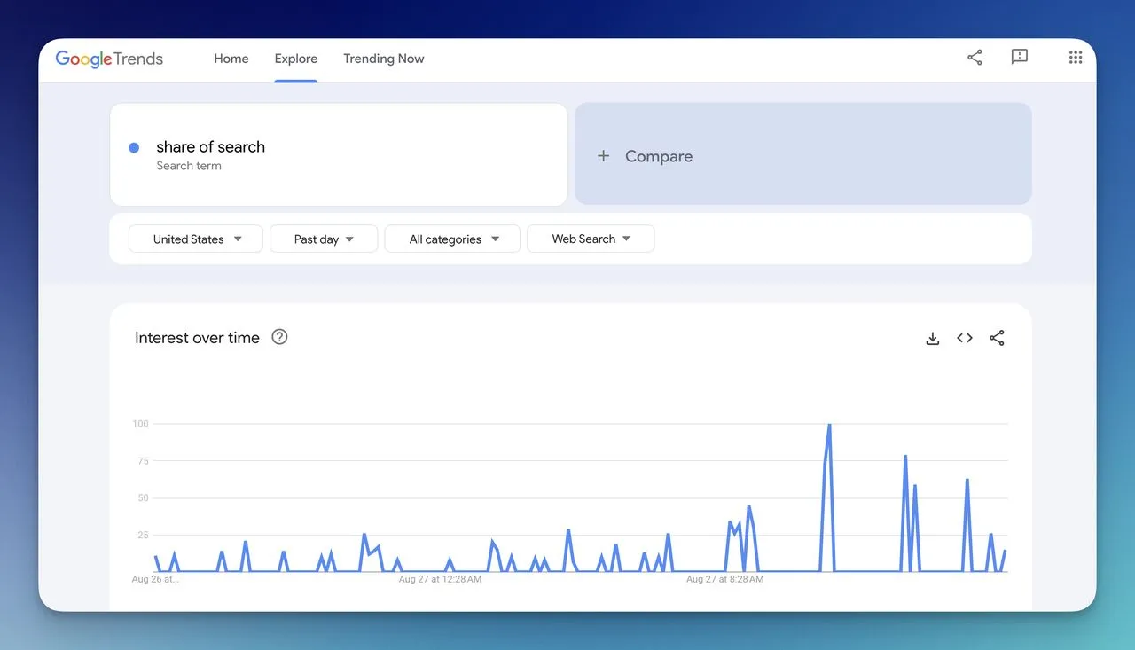 An example search term searched on Google Trends