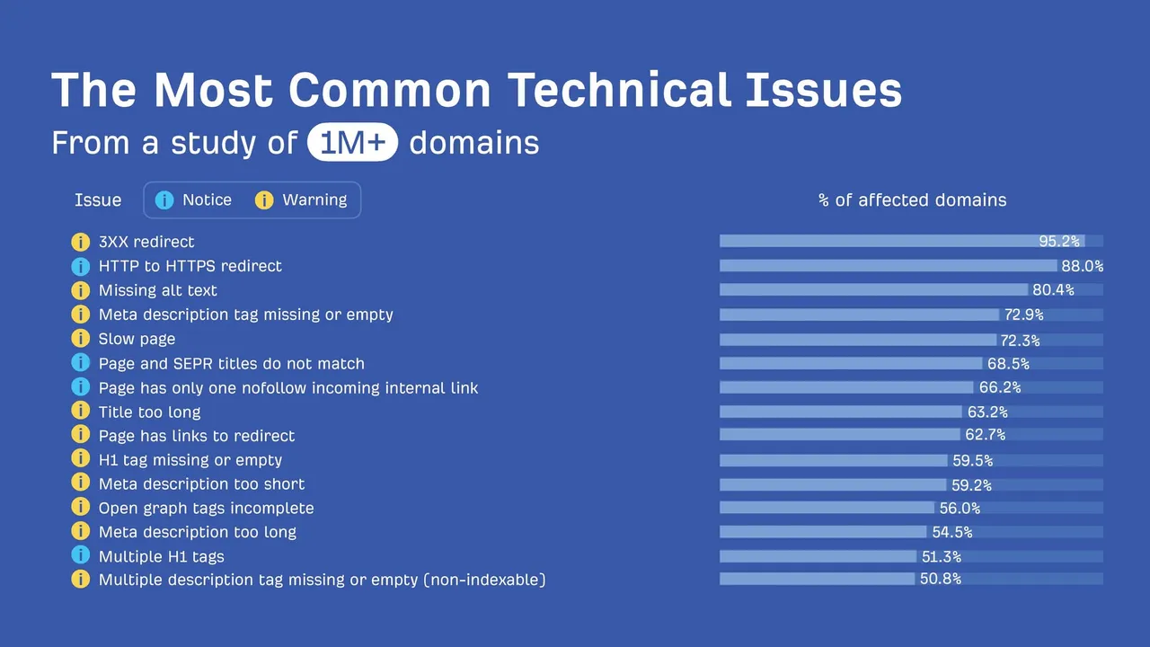 the most common technical issues
