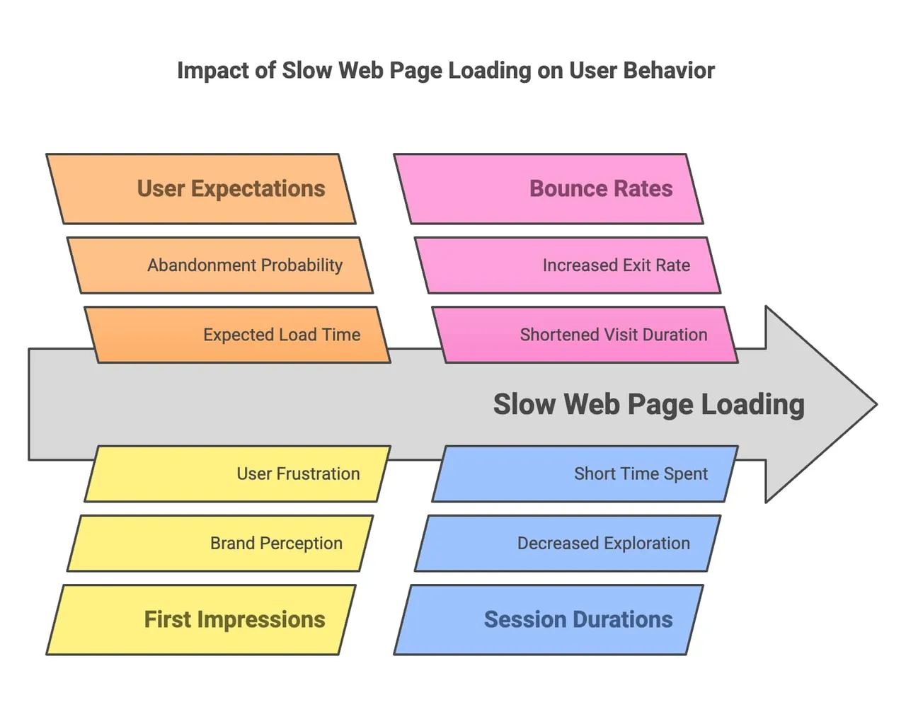 Visual representation of the consequences of slow web page loading on user interaction and satisfaction.