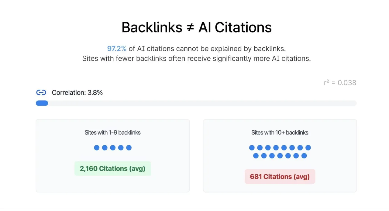 Backlinks stimmen nicht gleichermaßen mit KI-Zitationen überein