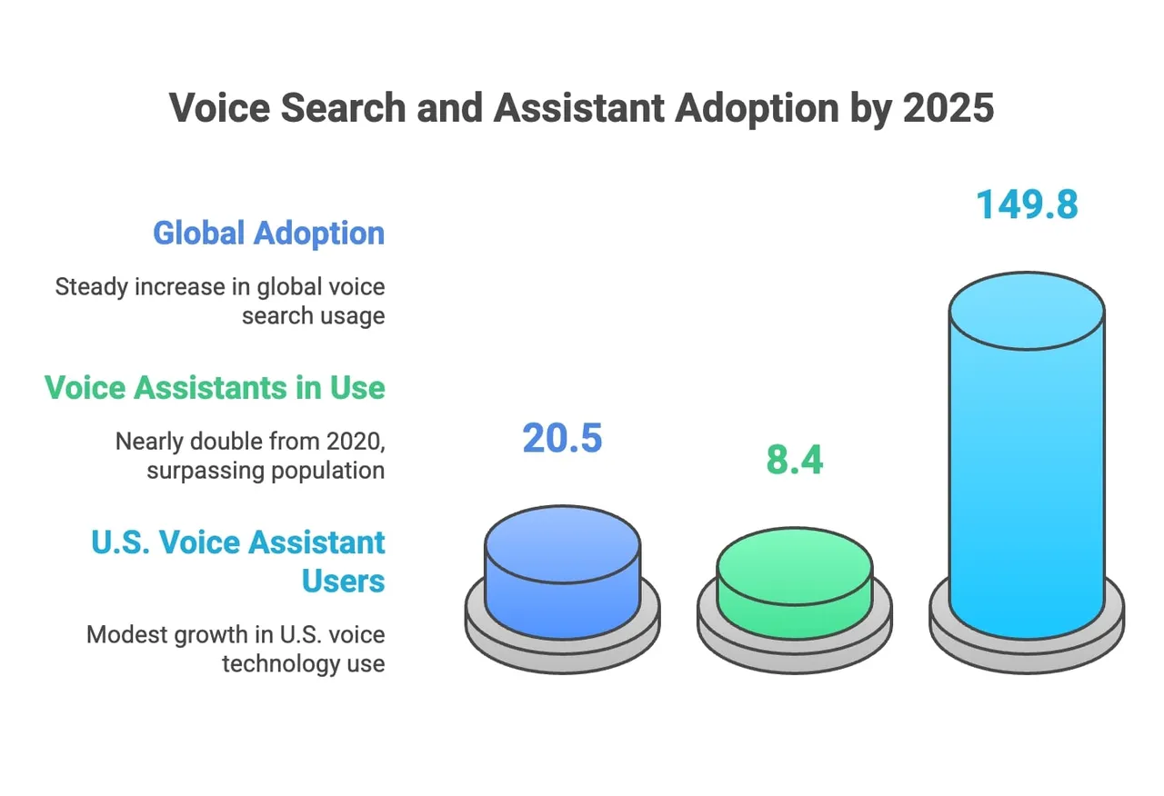 Timeline chart showing voice search and assistant adoption growth from 2020 to 2026, with key milestones and percentage increases