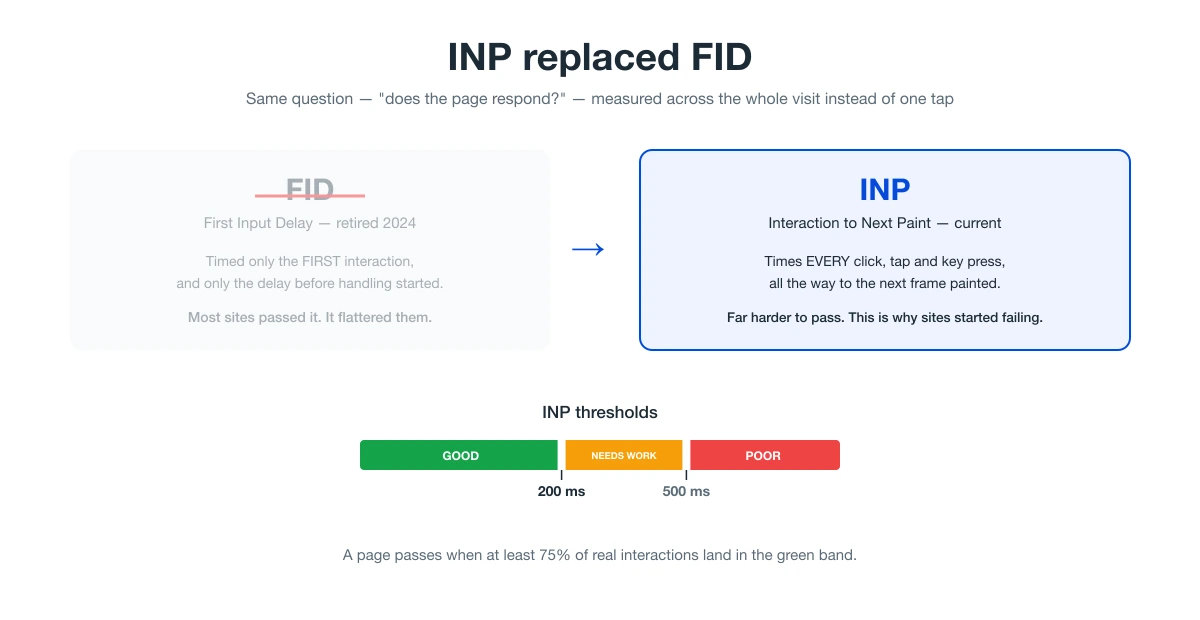 INP replaced FID in March 2024, with INP threshold bands at 200ms and 500ms