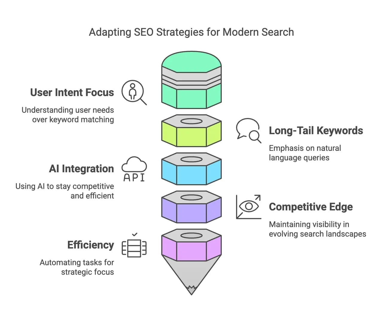 Shift from Keyword-Based to Intent-Based Searches: User Intent Over Keywords: Search engines prioritize understanding what users are looking for rather than just matching keywords. Long-Tail Keywords and Phrases: Emphasis on natural language and conversational queries. Necessity for SEO Professionals to Integrate AI Strategies: Staying Competitive: With AI shaping search results, failing to adapt can lead to decreased visibility. Efficiency and Effectiveness: AI-powered tools automate repetitive tasks, allowing professionals to focus on strategy.