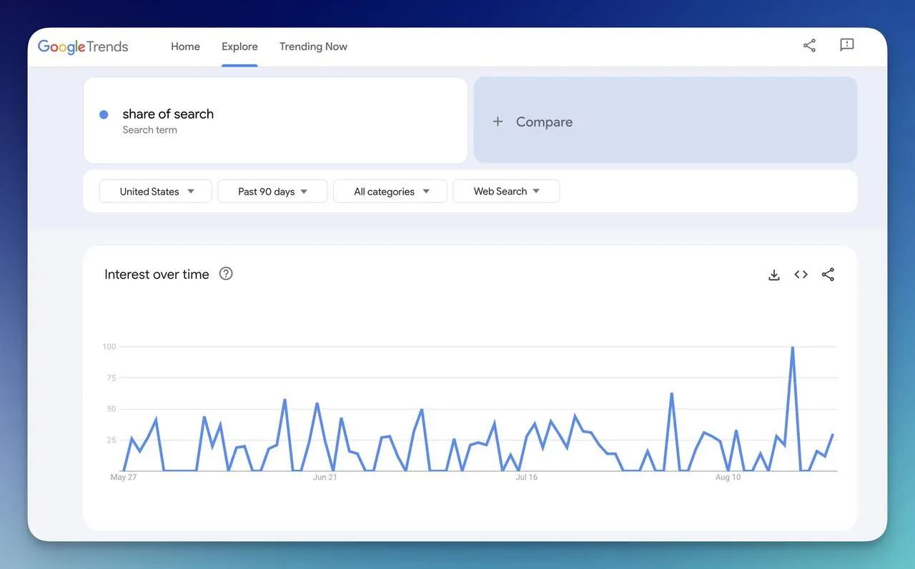 The search result of a term on Google Trends
