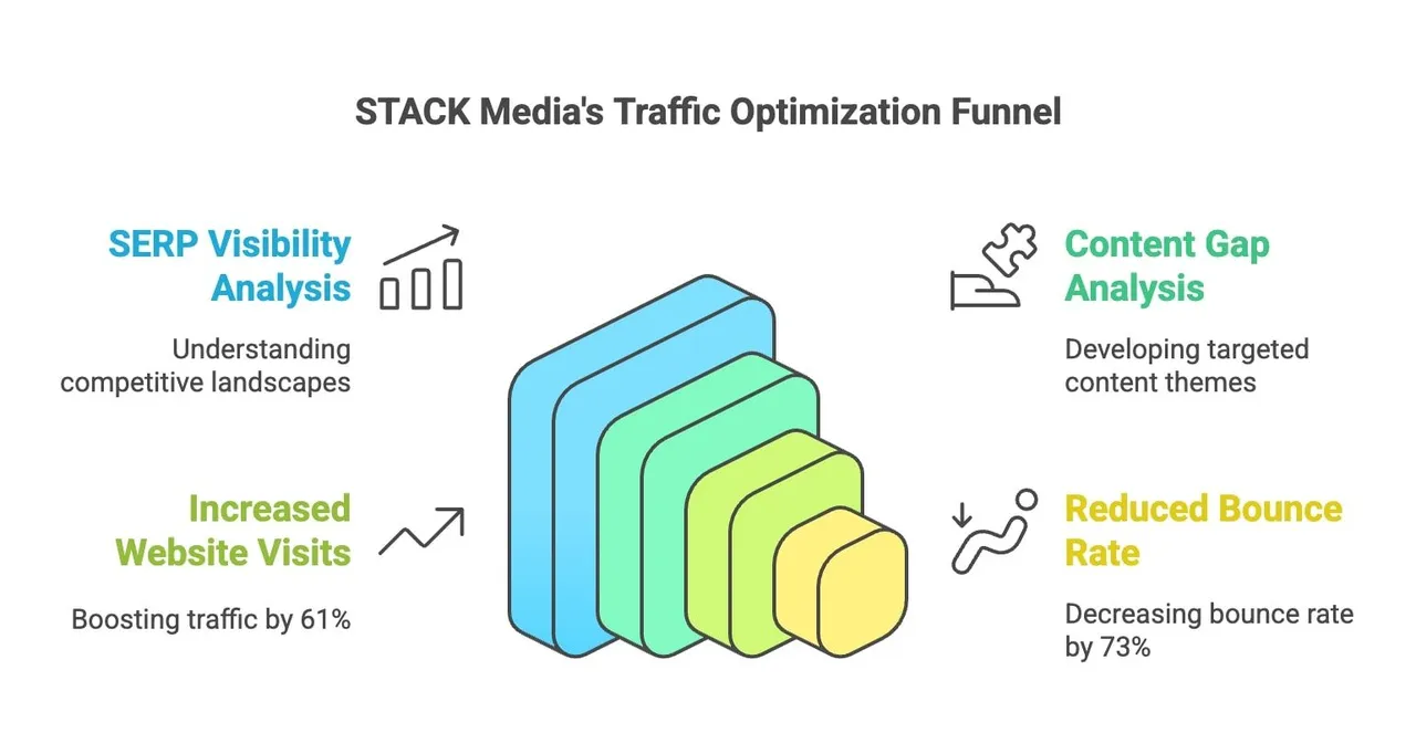 Diagram showcasing the Stax Media traffic optimization funnel, highlighting key phases in enhancing online audience interaction.