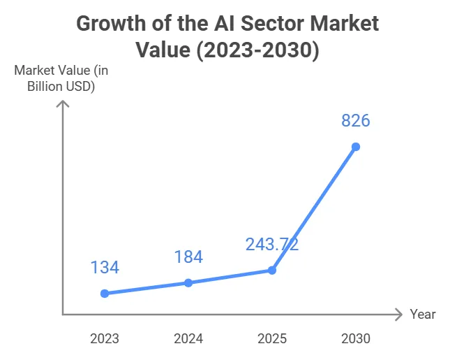 growth of the aI sector market value graph