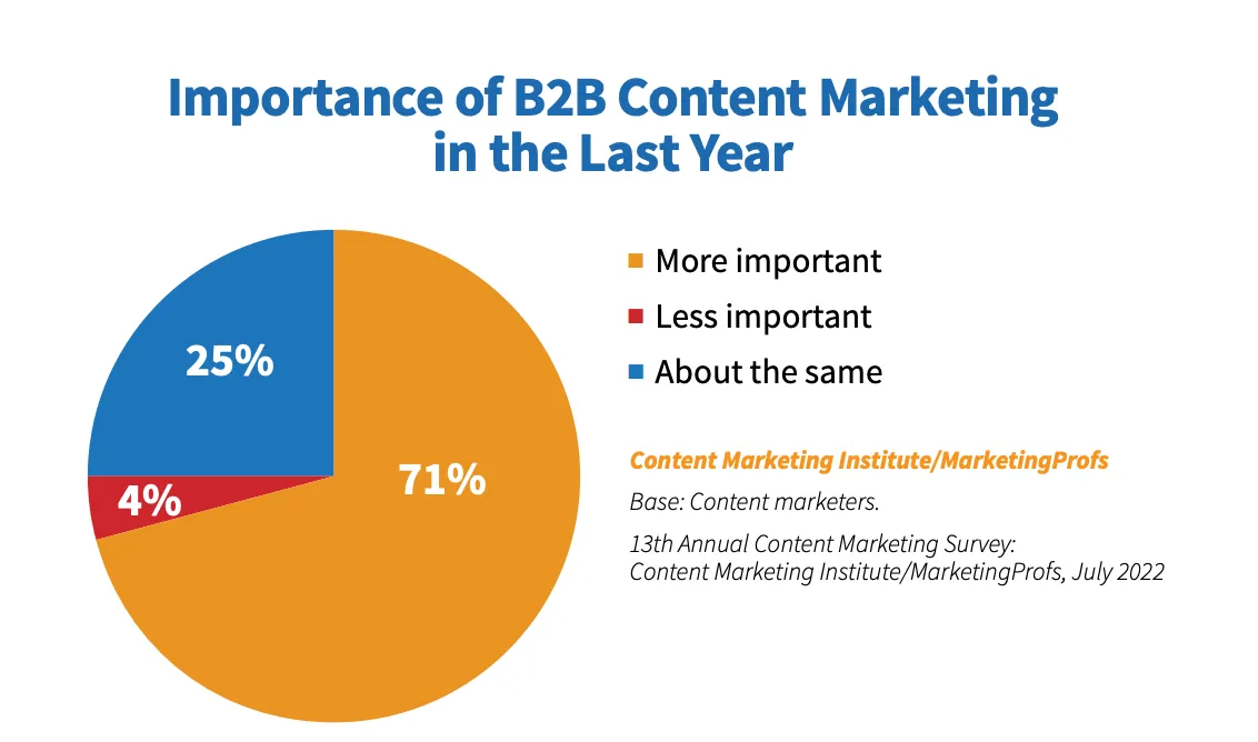 Content Marketing Institute's pie chart on importance of B2B content marketing