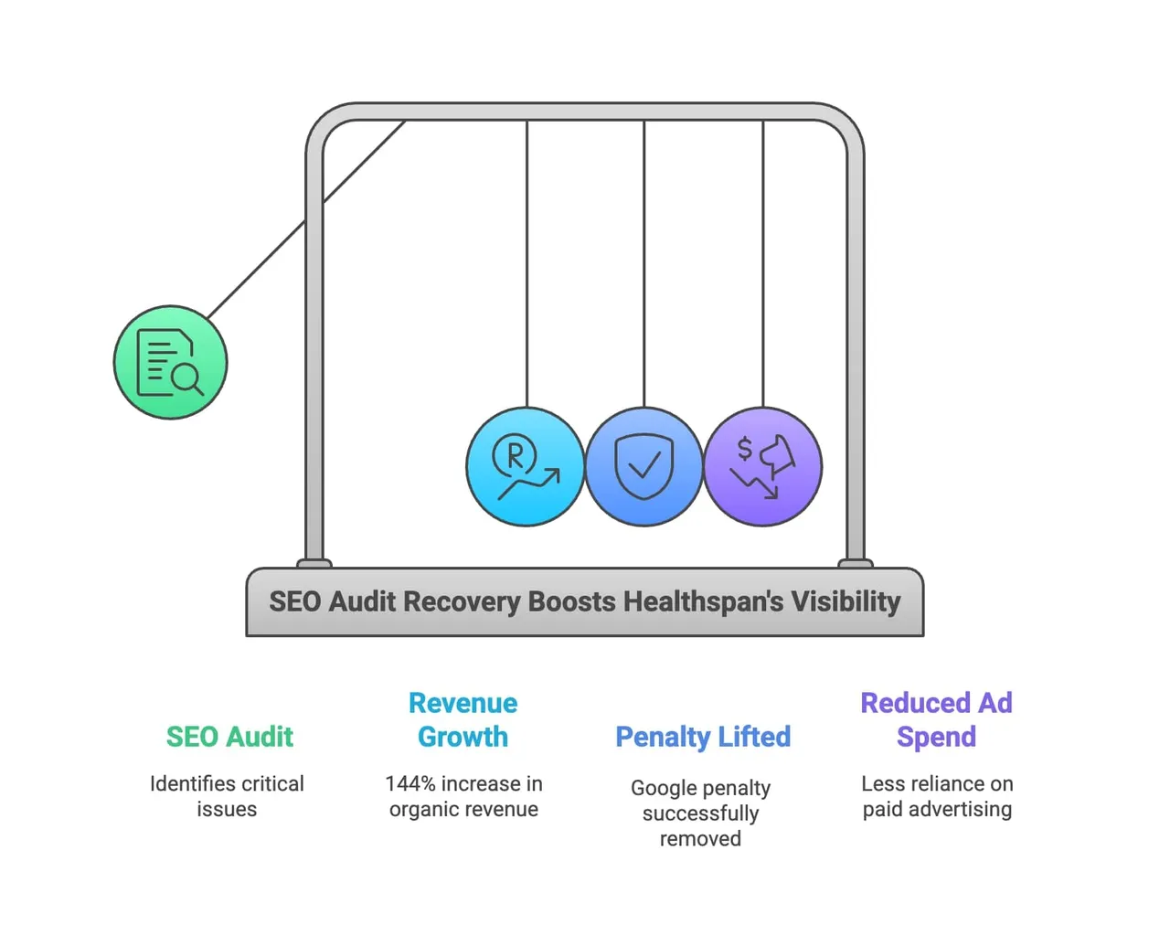 Healthspan case study demonstrating 144% organic revenue recovery after SEO audit and penalty removal