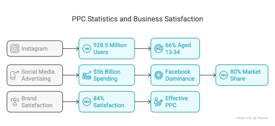 Infographic showing the relationship between PPC statistics and overall business satisfaction.