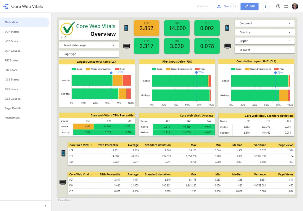 A screenshot from the looker studio which shows core web vitals scores