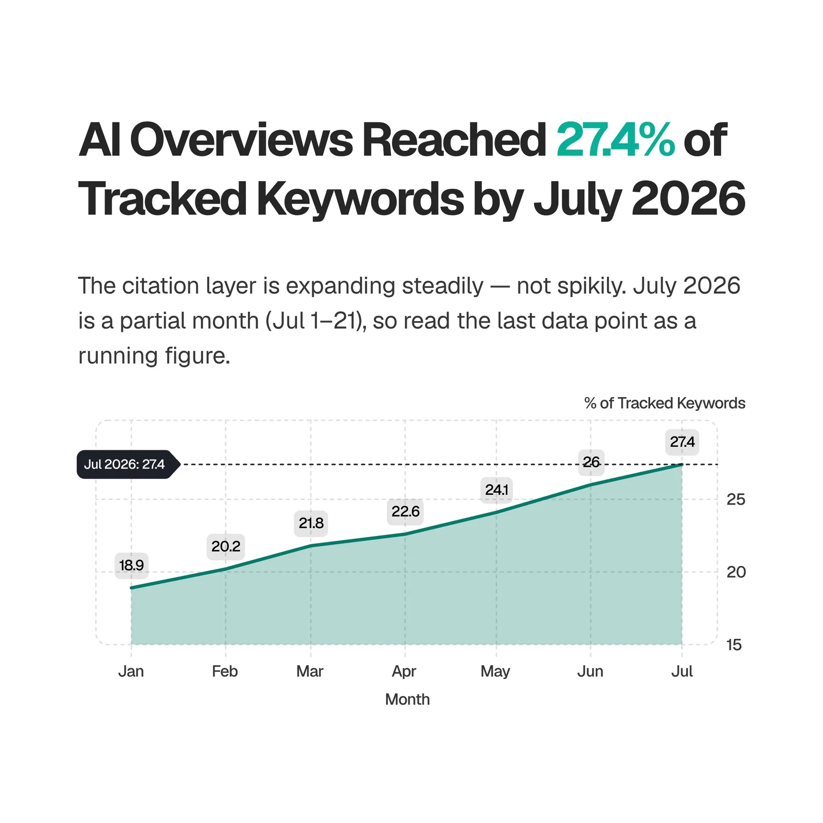 Liniendiagramm: AI Overviews bei getrackten Keywords steigen von 18,9 % im Januar auf 27,4 % im Juli 2026