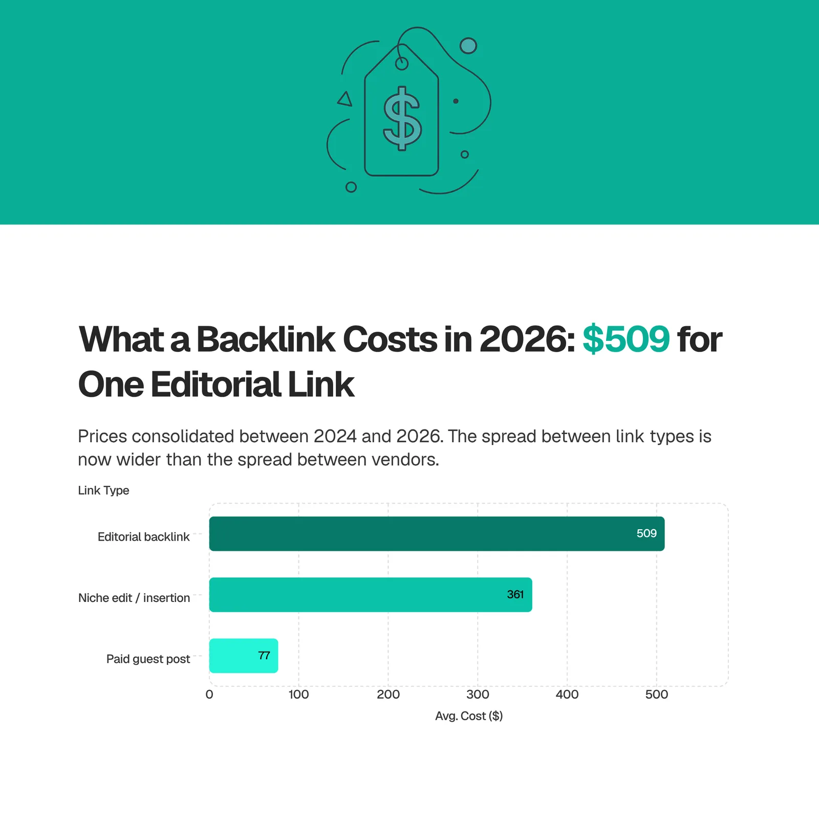 Balkendiagramm der Linkkosten 2026: redaktioneller Backlink 509 $, Niche Edit 361 $, bezahlter Gastbeitrag 77 $