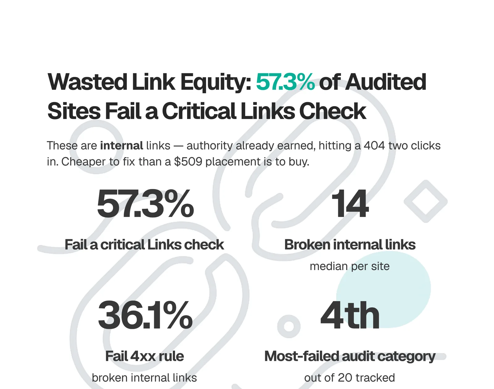 Statistikkarte: 57,3 % der auditierten Websites fallen bei einer kritischen Links-Prüfung durch, im Median 14 defekte interne Links, 36,1 % scheitern an der 4xx-Regel