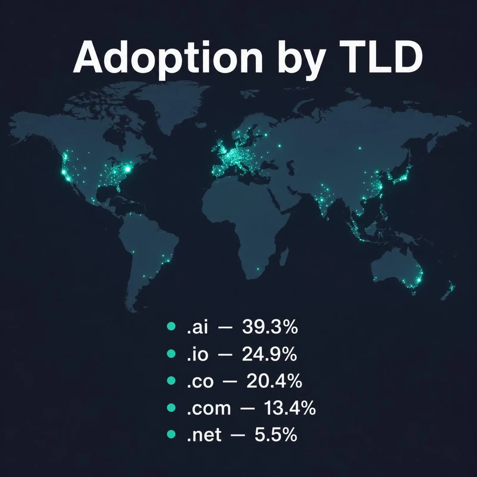 Card of llms.txt adoption by TLD in September 2026: .ai 39.3%, .io 24.9%, .co 20.4%, .com 13.4%, .net 5.5%