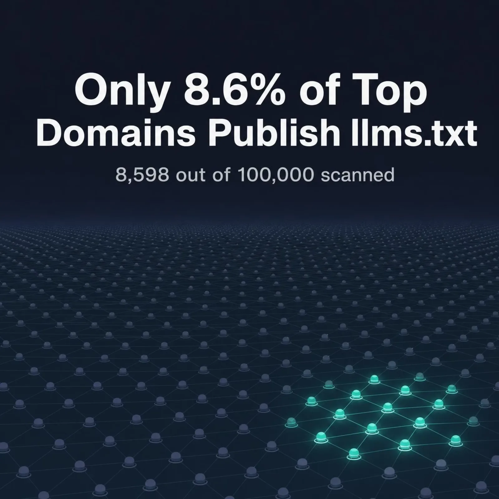 Stat card from SEOmator's September 2026 llms.txt census: only 8.6% of top domains publish llms.txt, 8,598 out of 100,000 scanned