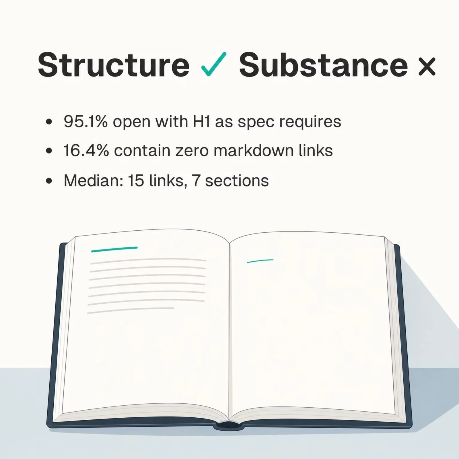 Card on llms.txt file quality: 95.1% open with an H1 as the spec requires, 16.4% contain zero markdown links, median 15 links and 7 sections