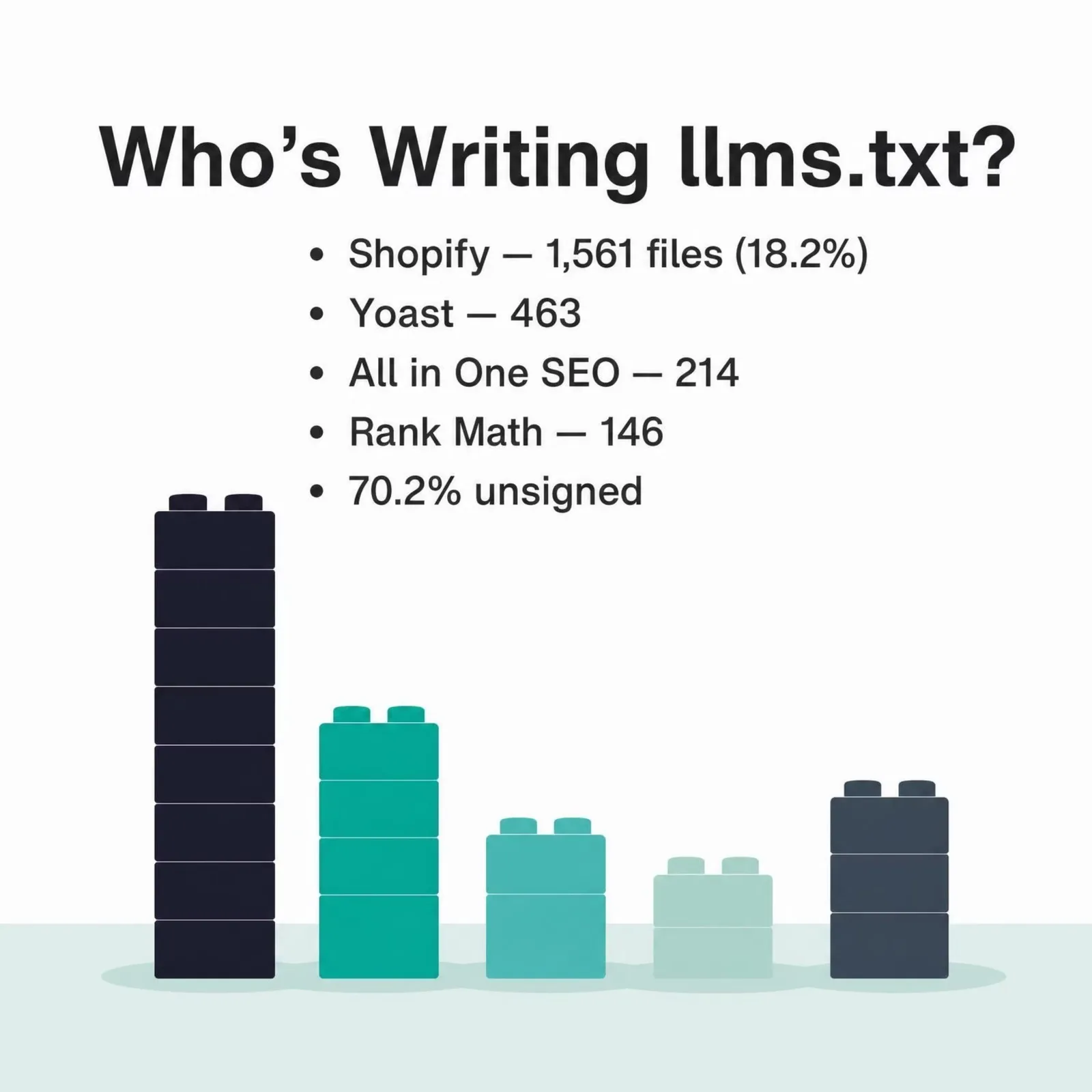 Card of llms.txt generators: Shopify 1,561 files (18.2%), Yoast 463, All in One SEO 214, Rank Math 146, and 70.2% unsigned
