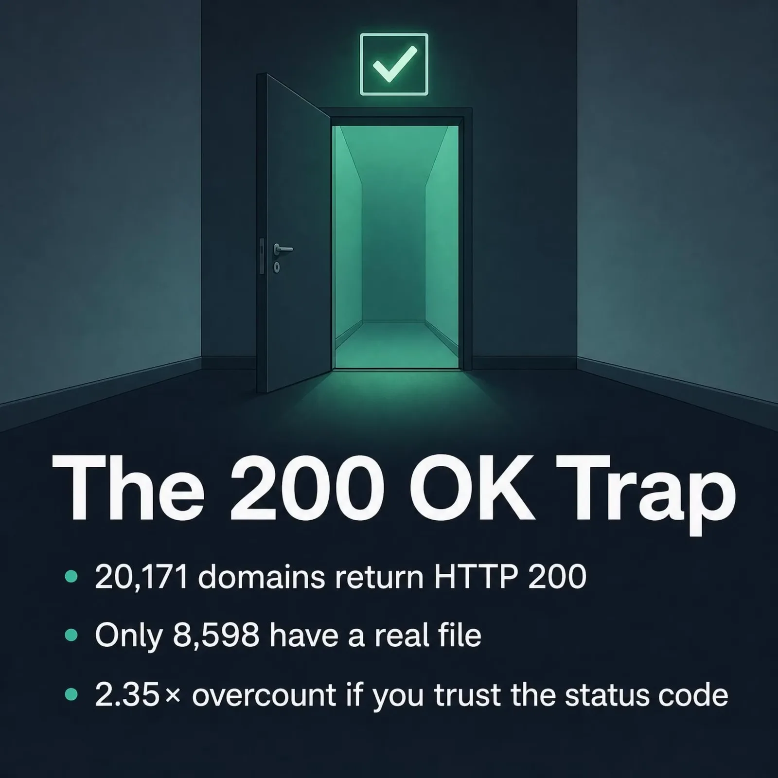 Stat card on the 200 OK trap: 20,171 domains return HTTP 200 at /llms.txt but only 8,598 have a real file, a 2.35x overcount