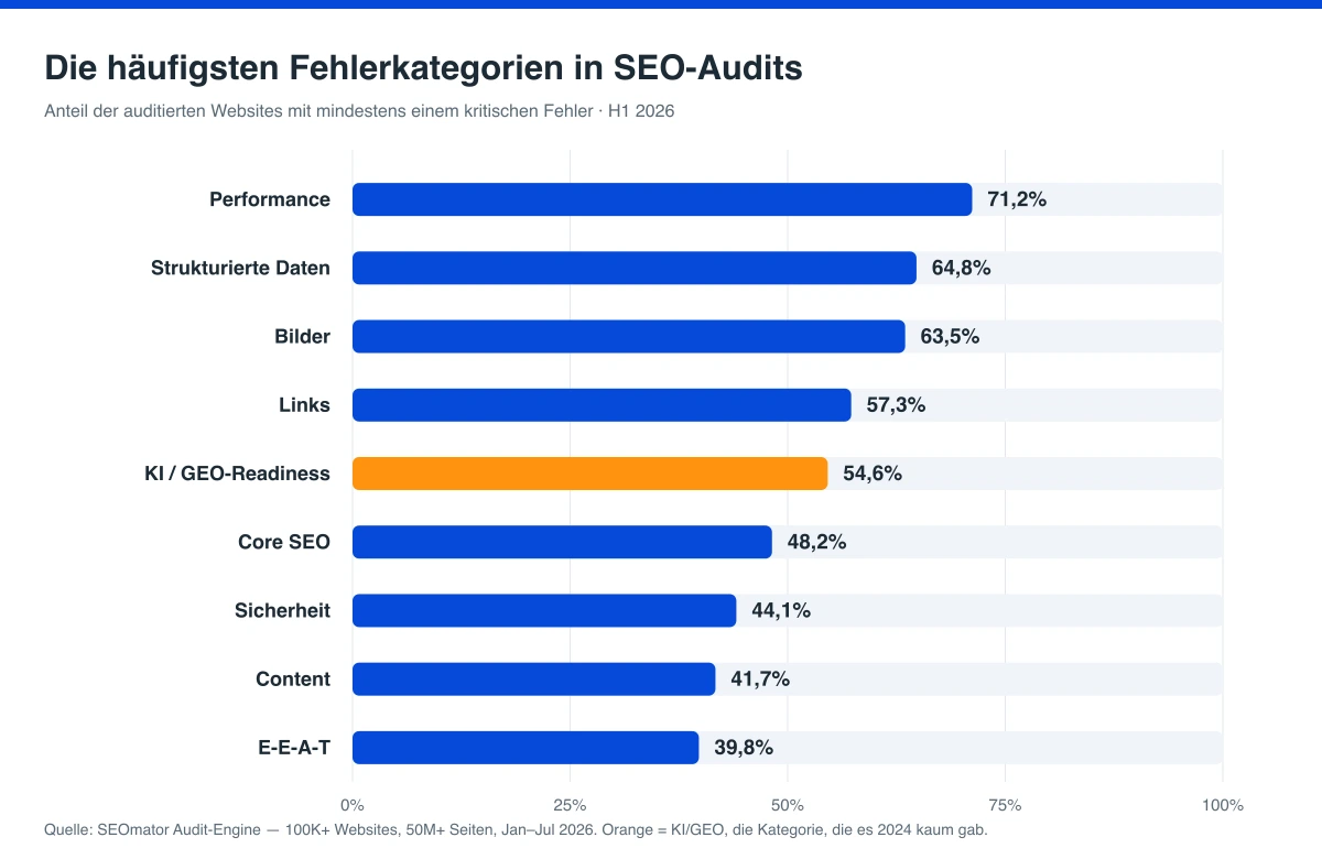 Balkendiagramm der häufigsten SEO-Audit-Fehlerkategorien: Performance 71,2%, Strukturierte Daten 64,8%, KI/GEO 54,6%