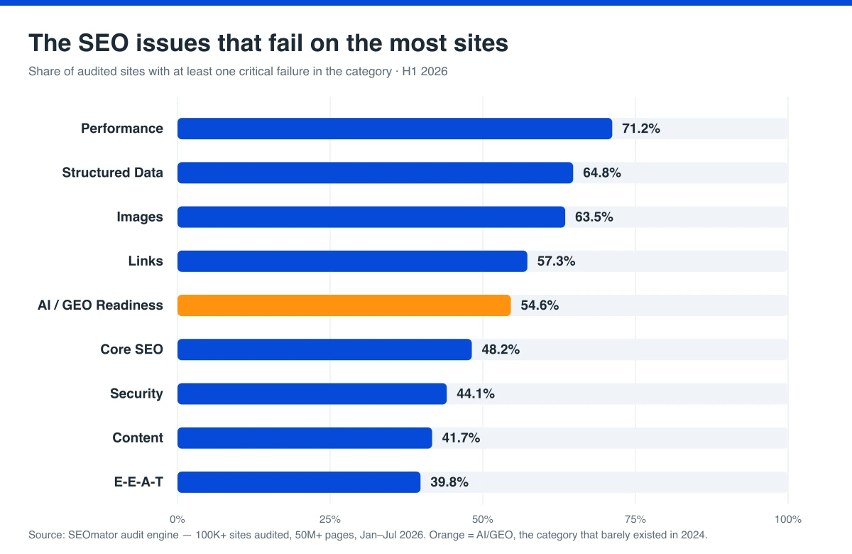 Bar chart of most-failed SEO audit categories: Performance 71.2%, Structured Data 64.8%, AI/GEO 54.6%
