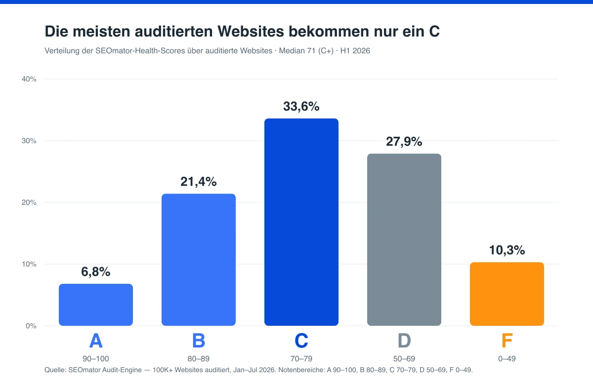 Balkendiagramm der SEOmator-Health-Score-Noten: 6,8% A, 21,4% B, 33,6% C, 27,9% D, 10,3% F