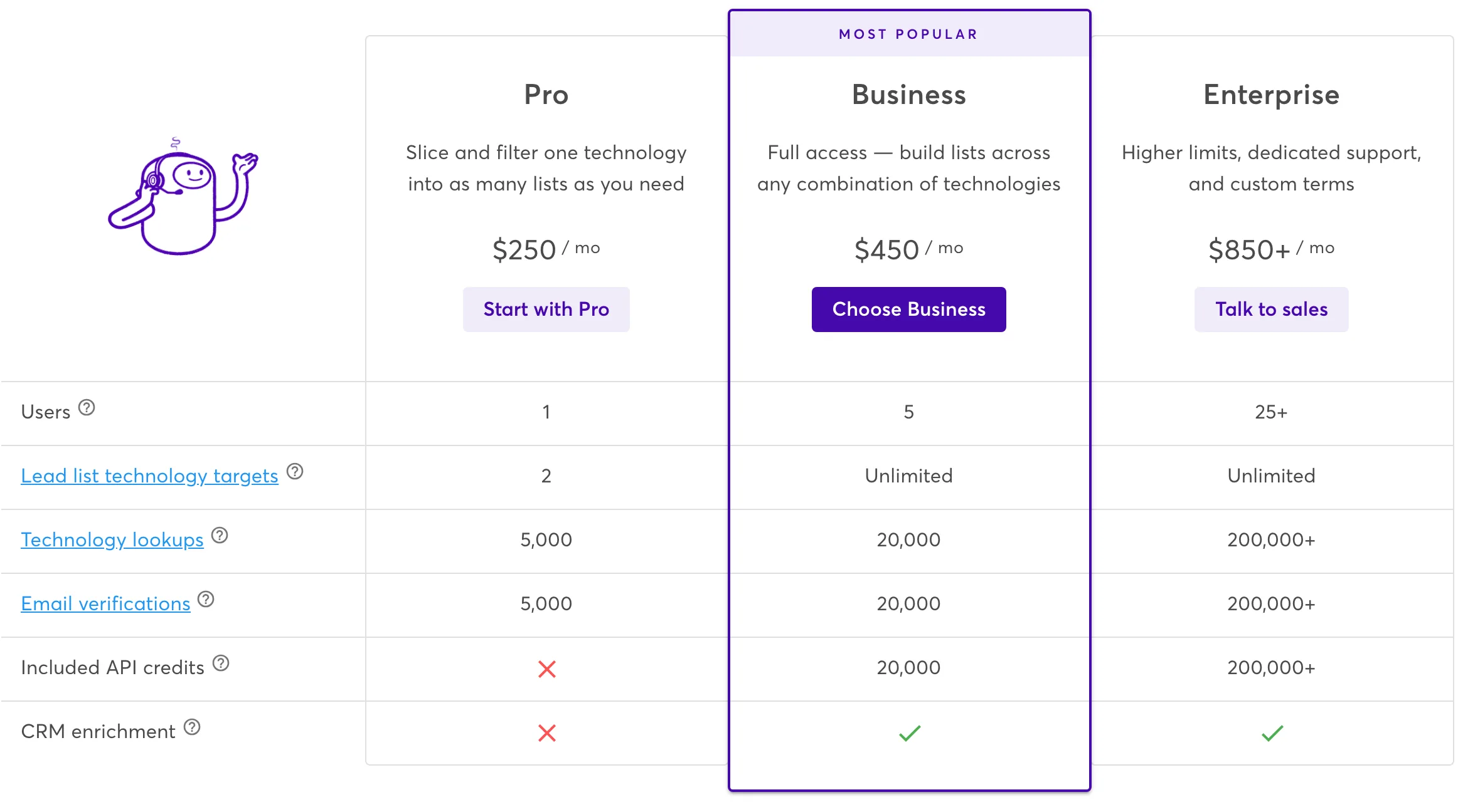 Wappalyzer pricing grid showing Pro at $250 with no included API credits and Business at $450 with 20,000