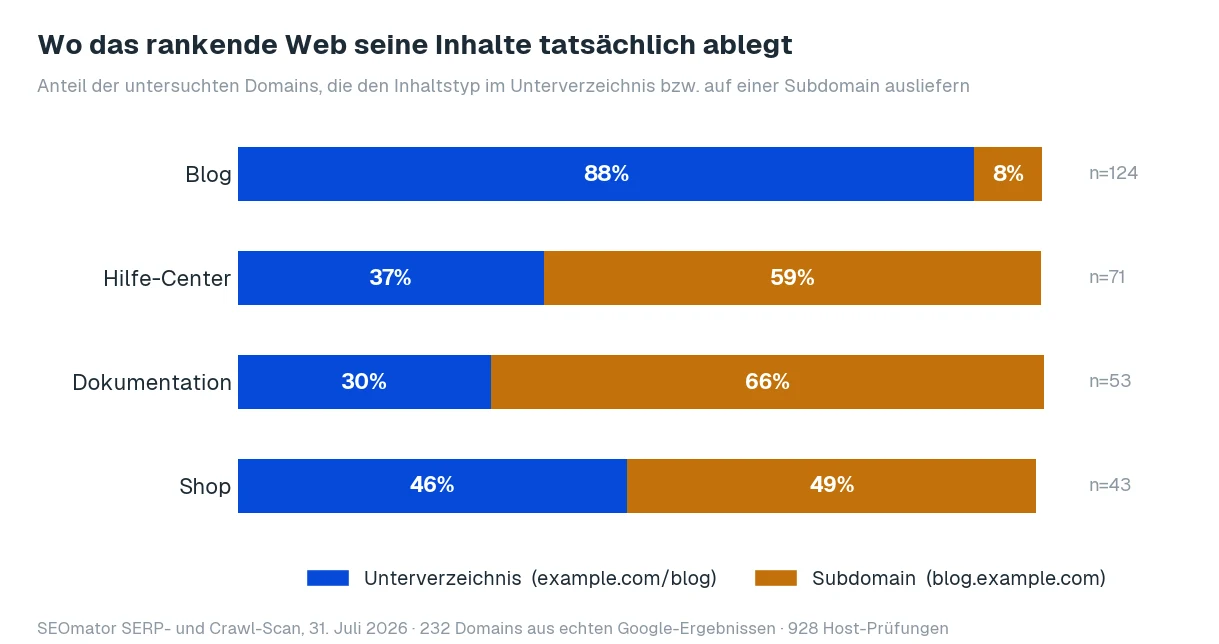Gestapeltes Balkendiagramm: 88 % der untersuchten Websites liefern ihren Blog aus einem Unterverzeichnis aus, aber 66 % ihre Dokumentation und 59 % ihr Hilfe-Center von einer Subdomain