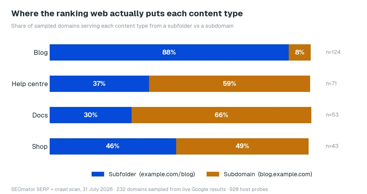 Stacked bar chart: 88% of sampled sites serve their blog from a subfolder, but 66% serve docs and 59% serve help centres from a subdomain
