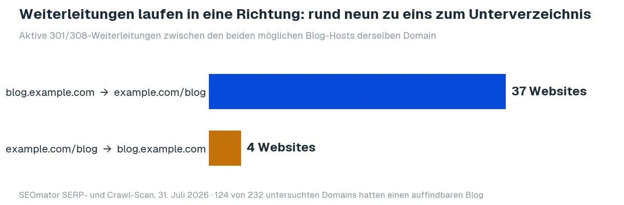 Balkendiagramm: 37 untersuchte Websites leiten blog.example.com auf example.com/blog weiter, nur 4 leiten in die Gegenrichtung