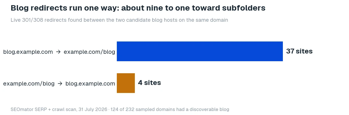 Bar chart: 37 sampled sites redirect blog.example.com to example.com/blog, while only 4 redirect the other way