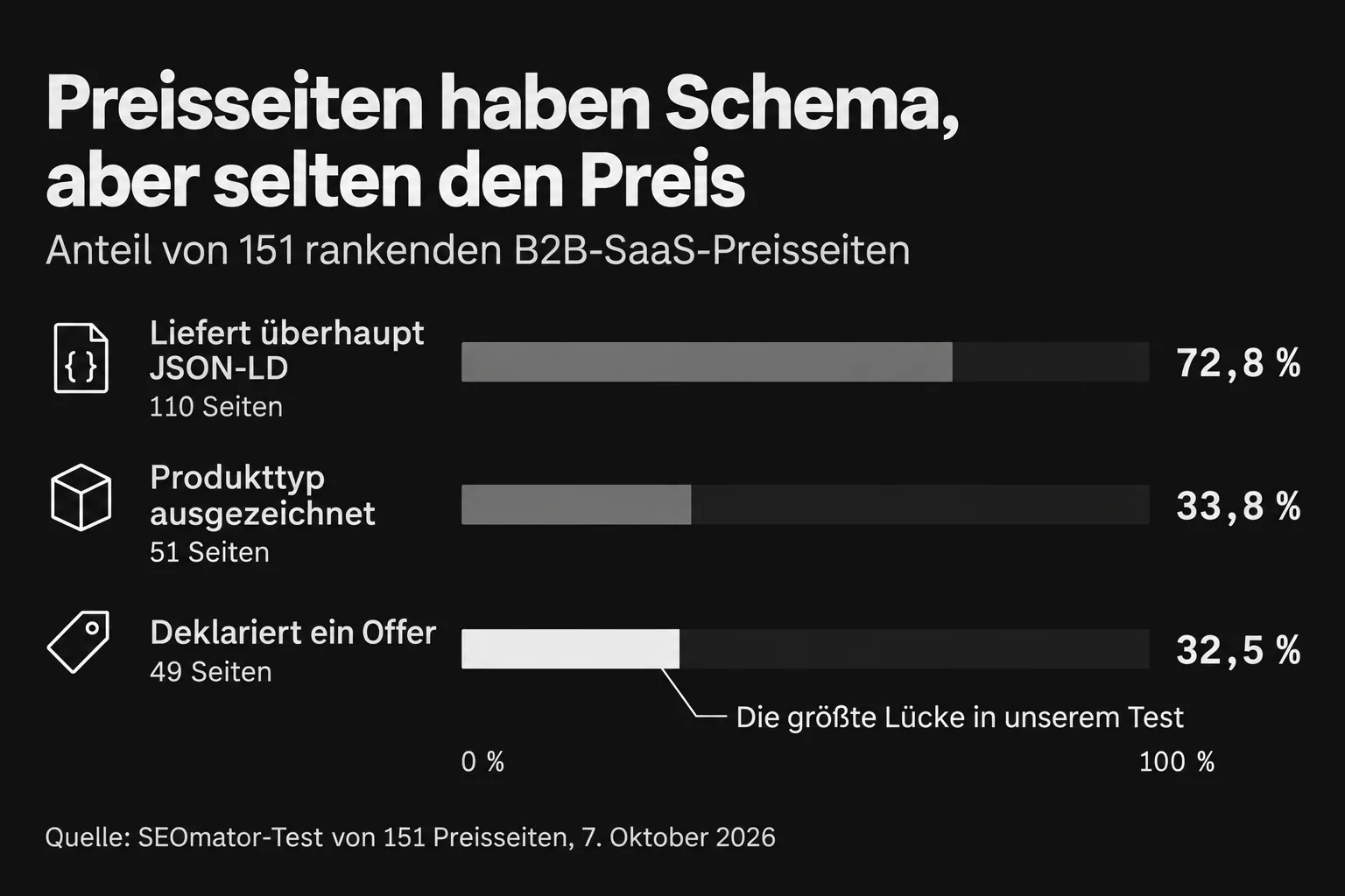 Von 151 rankenden B2B-SaaS-Preisseiten liefern 72,8 % JSON-LD und 33,8 % zeichnen einen Produkttyp aus, aber nur 32,5 % deklarieren ein Offer
